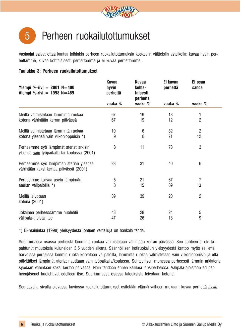 Taulukko 3: Perheen ruokailutottumukset Kuvaa Kuvaa Ei kuvaa Ei osaa Ylempi %-rivi = 2001 N=400 hyvin kohta- perhettä sanoa Alempi %-rivi = 1998 N=469 perhettä laisesti perhettä vaaka-% vaaka-%