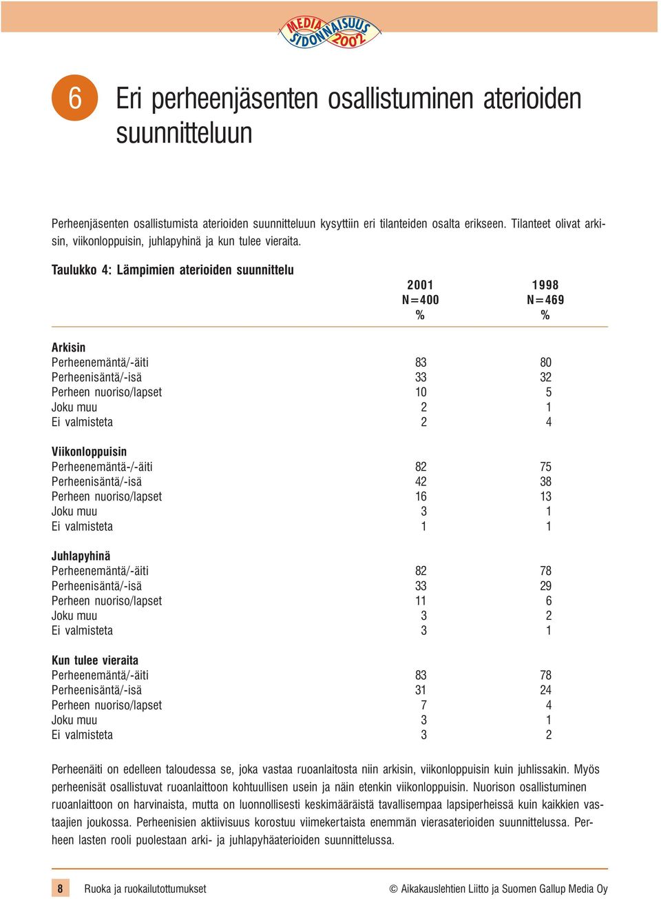 Taulukko 4: Lämpimien aterioiden suunnittelu 2001 1998 N=400 N=469 % % Arkisin Perheenemäntä/-äiti 83 80 Perheenisäntä/-isä 33 32 Perheen nuoriso/lapset 10 5 Joku muu 2 1 Ei valmisteta 2 4
