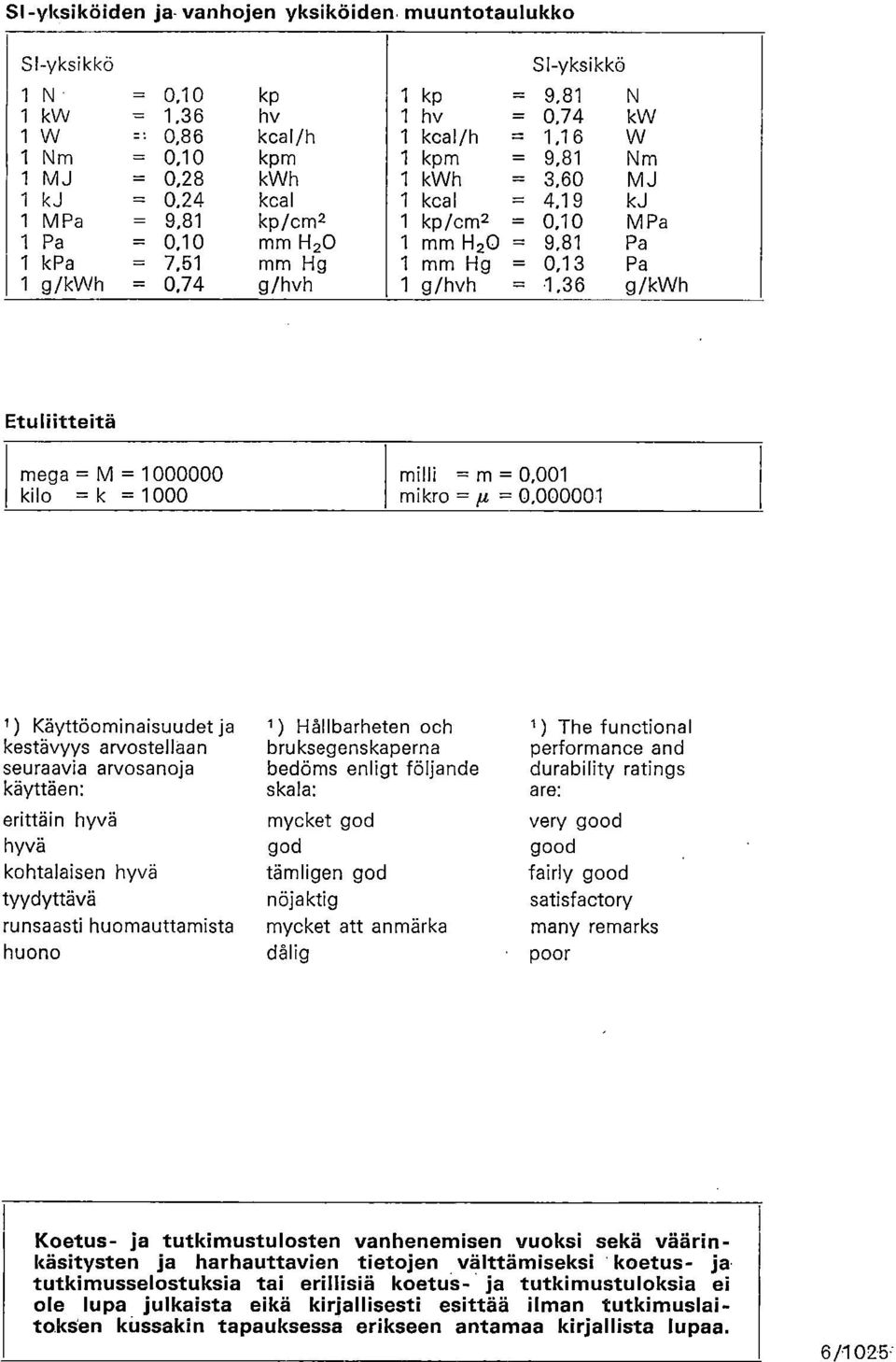 19 kj 1 MPa = 9,81 kp/cm2 1 kp/cm2 = 0,10 MPa 1 Pa = 0,10 mm H20 1 mm H20 = 9,81 Pa 1 kpa = 7,51 mm Hg 1 mm Hg = 0,13 Pa 1 g/i<vvh = 0,74 g/hvh 1 g/hvh = 1,36 g/kwh Etuliitteitä mega = M = 1000000