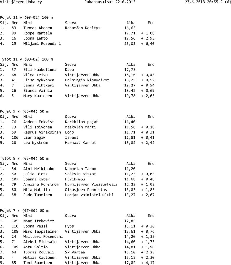 7 Janna Vihtkari Vihtijärven Uhka 18,27 + 0,54 5. 26 Bianca Vaihia 18,42 + 0,69 6. 5 Mary Kautonen Vihtijärven Uhka 19,78 + 2,05 Pojat 9 v (05-04) 60 m 1. 76 Anders Enkvist Karkkilan pojat 11,40 2.