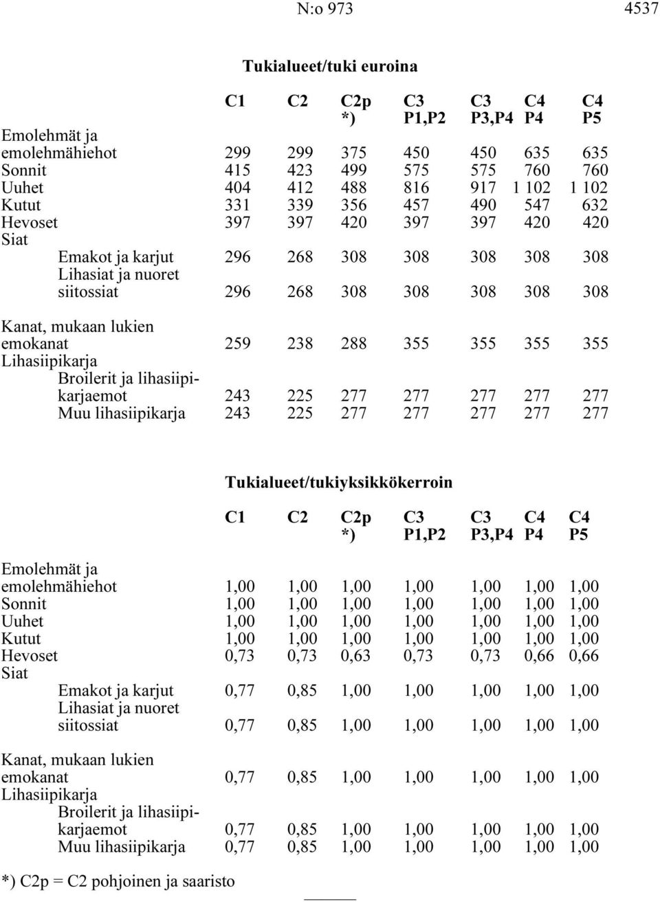 mukaan lukien emokanat 259 238 288 355 355 355 355 Lihasiipikarja Broilerit ja lihasiipikarjaemot 243 225 277 277 277 277 277 Muu lihasiipikarja 243 225 277 277 277 277 277