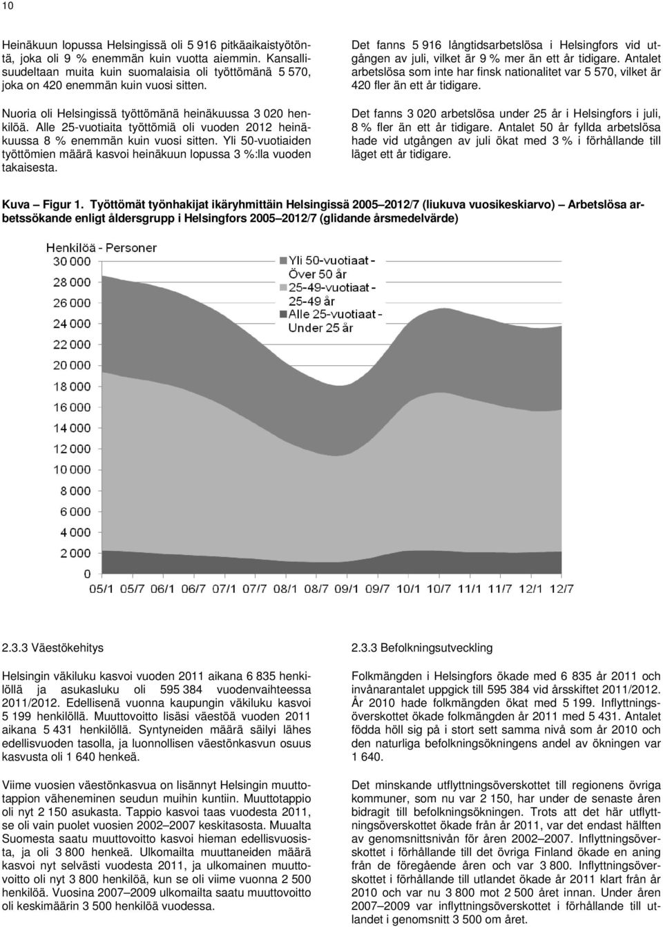 Alle 25-vuotiaita työttömiä oli vuoden 2012 heinäkuussa 8 % enemmän kuin vuosi sitten. Yli 50-vuotiaiden työttömien määrä kasvoi heinäkuun lopussa 3 %:lla vuoden takaisesta.