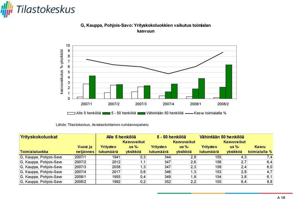 Kasvuvaikut Toimialaluokka i l Vuosi ja neljännes Yritysten lukumäärä ä us %- yksikköä kikköä Yritysten lukumäärä ä us %- yksikköä kikköä Yritysten lukumäärä ä us %- yksikköä kikköä Kasvu toimialalla