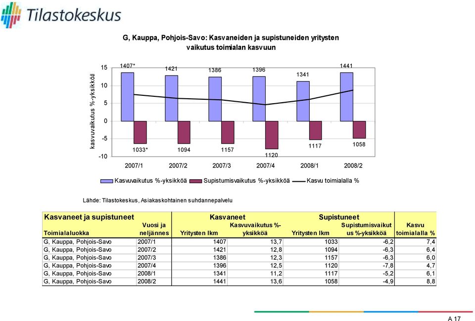 Kasvaneet Supistuneet Toimialaluokka Vuosi ja neljännes Yritysten lkm Kasvuvaikutus %- yksikköä Yritysten lkm Supistumisvaikut us %-yksikköä Kasvu toimialalla % G, Kauppa, Pohjois-Savo 2007/1 1407