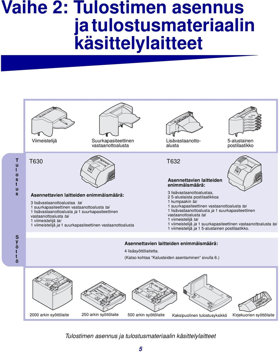 viimeistelijä tai 1 viimeistelijä ja 1 suurkapasiteettinen vastaanottoalusta T632 Asennettavien laitteiden enimmäismäärä: 3 lisävastaanottoalustaa, 2 5-alustaista postilaatikkoa 1 kumpaakin tai 1