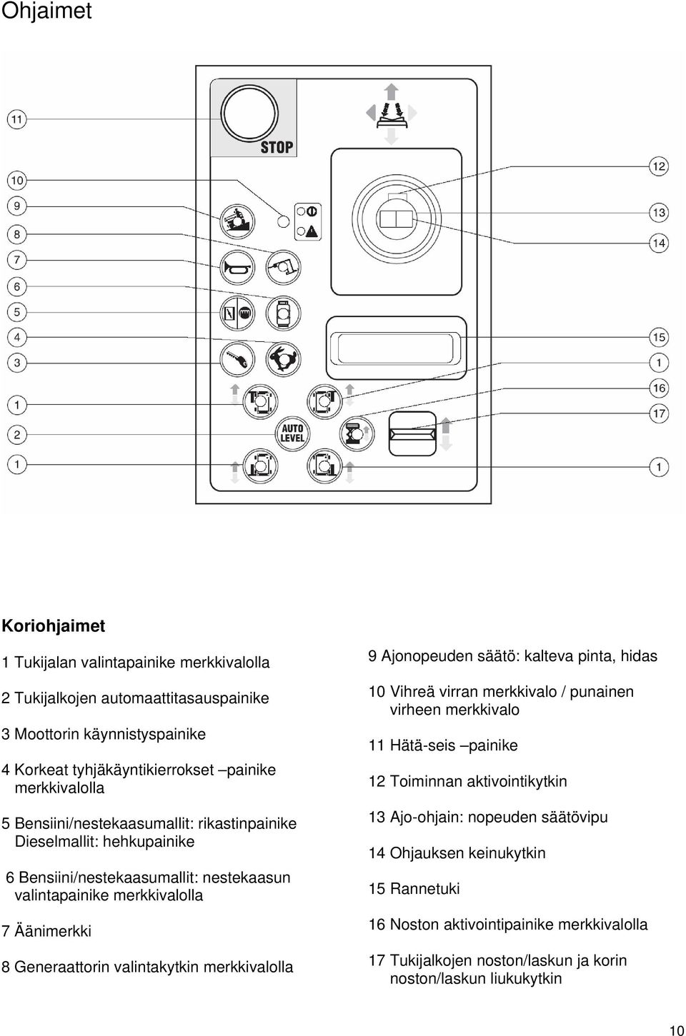 Generaattorin valintakytkin merkkivalolla 9 Ajonopeuden säätö: kalteva pinta, hidas 10 Vihreä virran merkkivalo / punainen virheen merkkivalo 11 Hätä-seis painike 12 Toiminnan