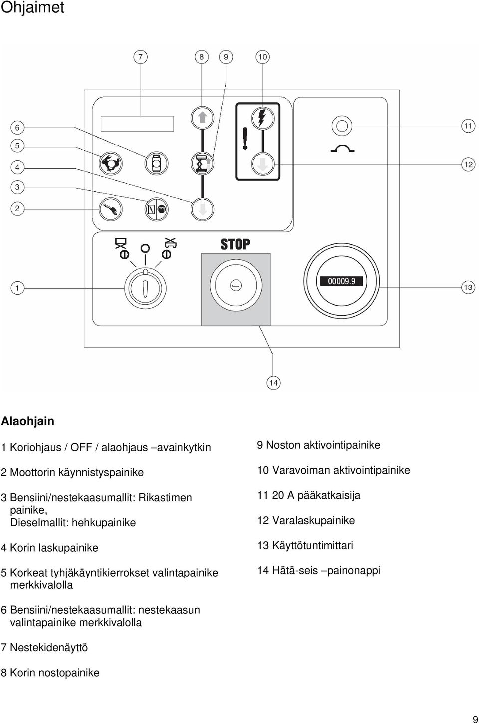 merkkivalolla 9 Noston aktivointipainike 10 Varavoiman aktivointipainike 11 20 A pääkatkaisija 12 Varalaskupainike 13