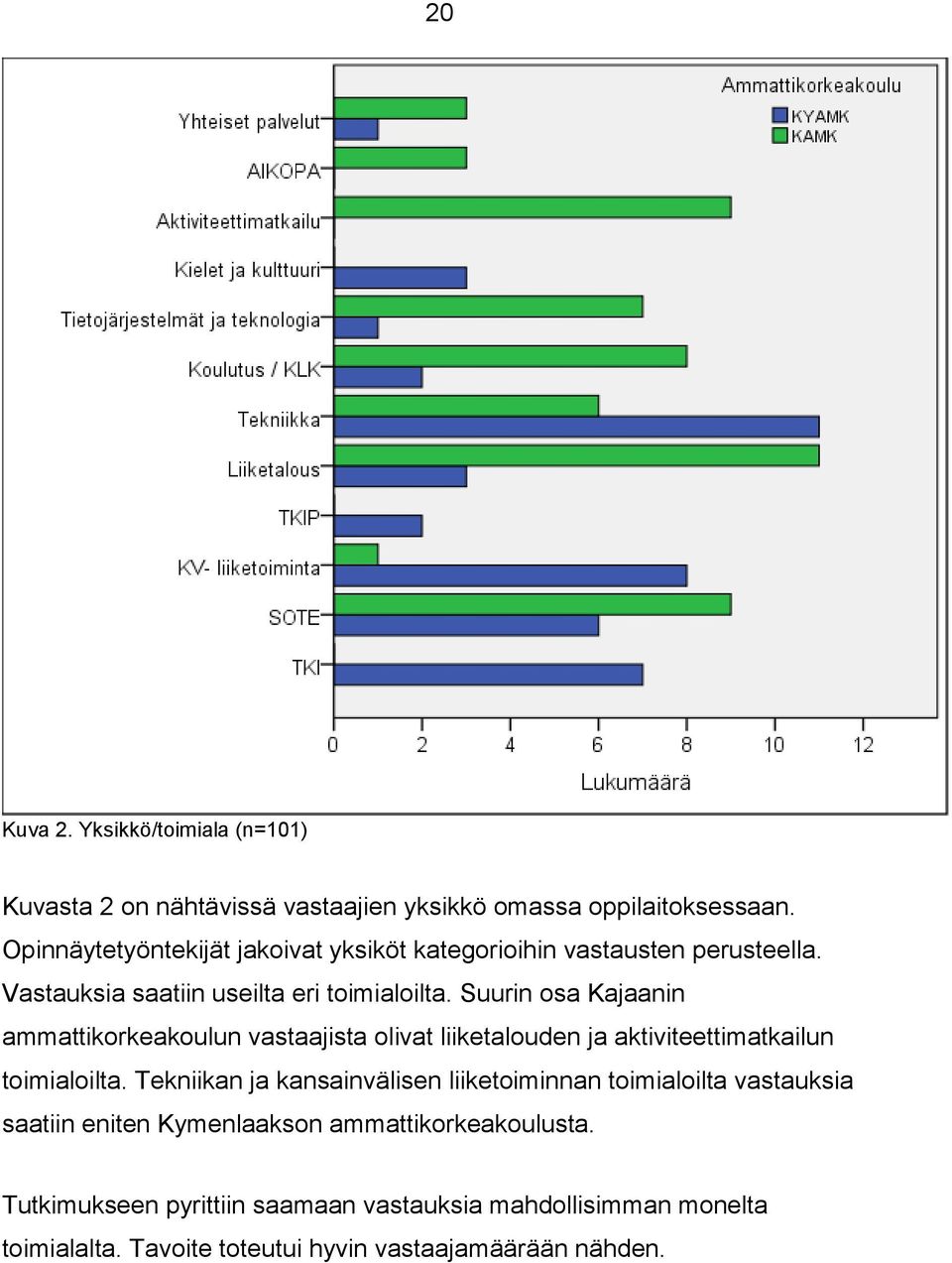 Suurin osa Kajaanin ammattikorkeakoulun vastaajista olivat liiketalouden ja aktiviteettimatkailun toimialoilta.