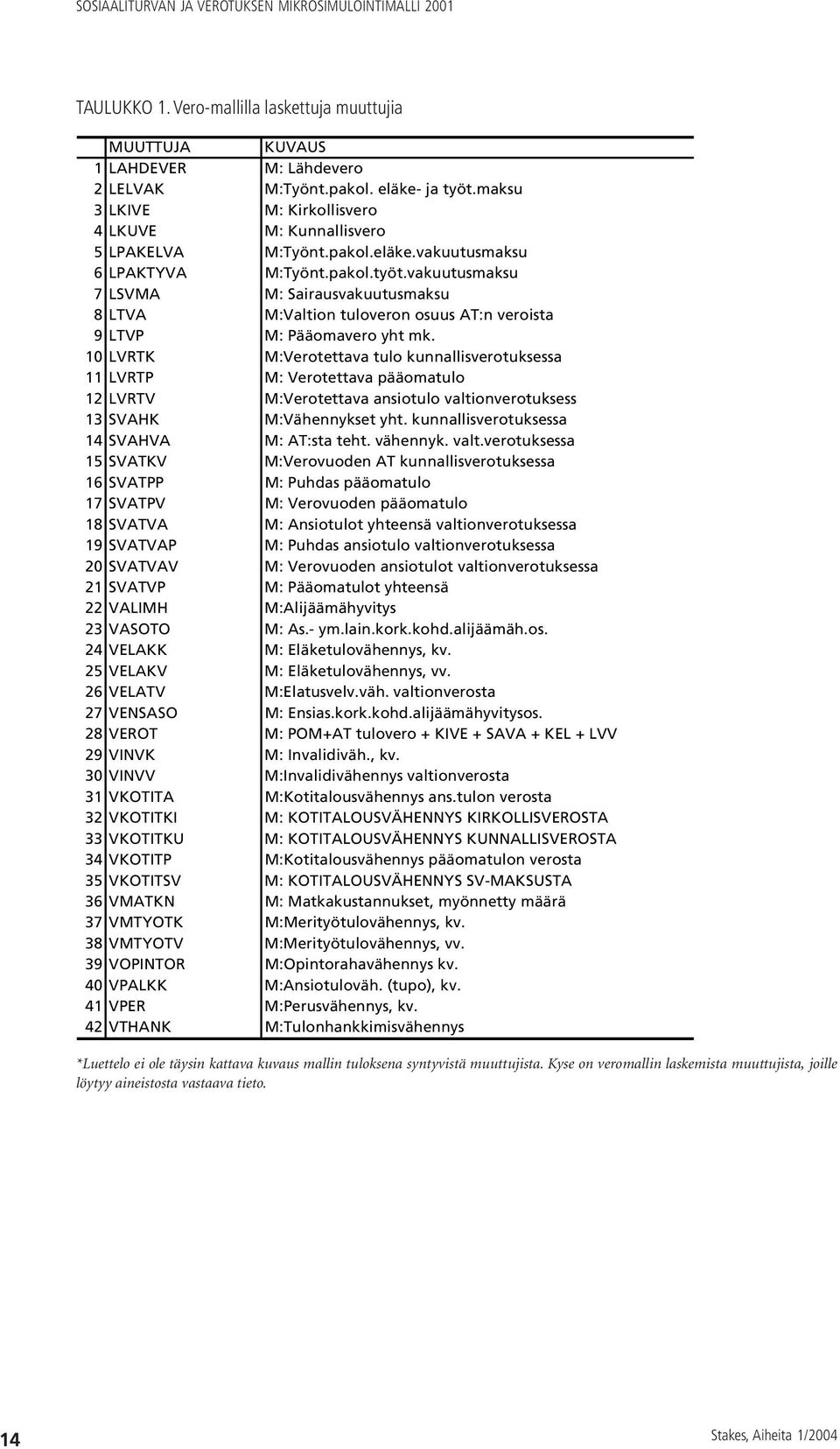 vakuutusmaksu 7 LSVMA M: Sairausvakuutusmaksu 8 LTVA M:Valtion tuloveron osuus AT:n veroista 9 LTVP M: Pääomavero yht mk.