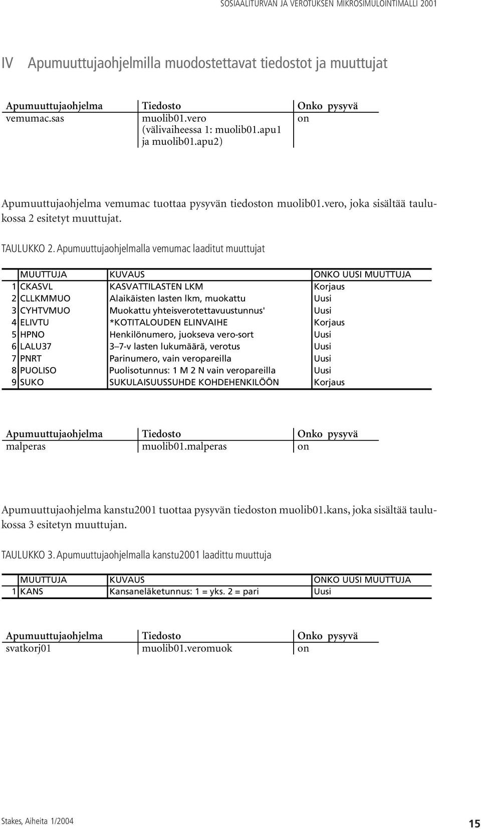 Apumuuttujaohjelmalla vemumac laaditut muuttujat MUUTTUJA KUVAUS ONKO UUSI MUUTTUJA 1 CKASVL KASVATTILASTEN LKM Korjaus 2 CLLKMMUO Alaikäisten lasten lkm, muokattu Uusi 3 CYHTVMUO Muokattu