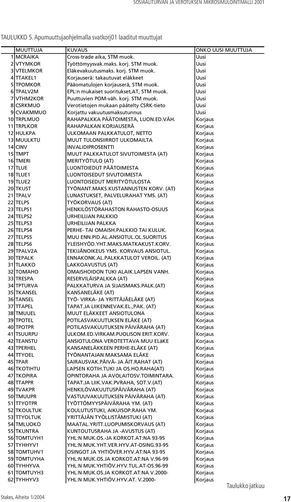 Uusi 7 VTHM2KOR Puuttuvien POM-väh. korj. STM muok. Uusi 8 CSRKMUO Verotietojen mukaan päätelty CSRK-tieto Uusi 9 CVAKMMUO Korjattu vakuutusmaksutunnus Uusi 10 TRPLMUO RAHAPALKKA PÄÄTOIMESTA, LUON.ED.