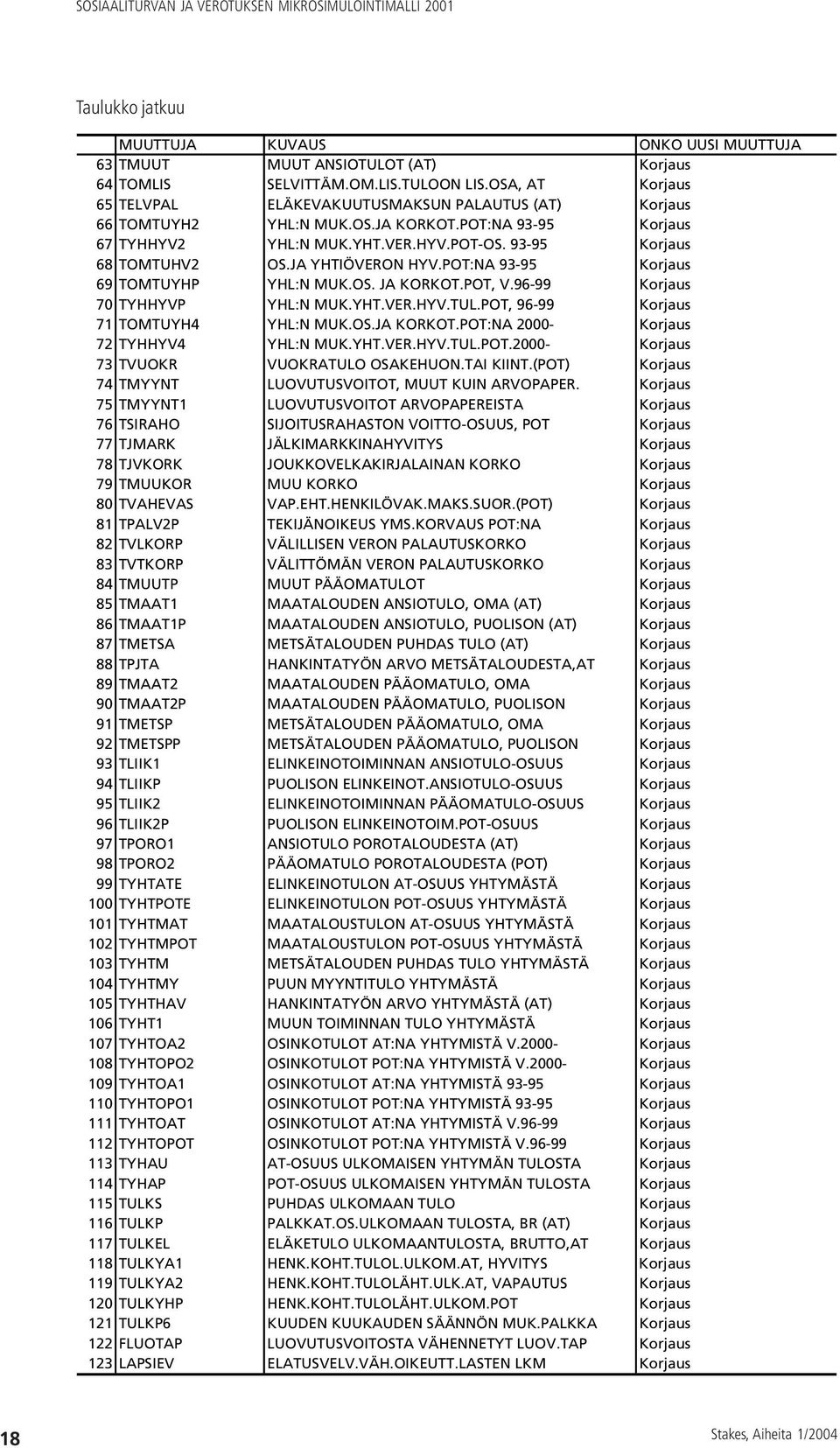 JA YHTIÖVERON HYV.POT:NA 93-95 Korjaus 69 TOMTUYHP YHL:N MUK.OS. JA KORKOT.POT, V.96-99 Korjaus 70 TYHHYVP YHL:N MUK.YHT.VER.HYV.TUL.POT, 96-99 Korjaus 71 TOMTUYH4 YHL:N MUK.OS.JA KORKOT.POT:NA 2000- Korjaus 72 TYHHYV4 YHL:N MUK.