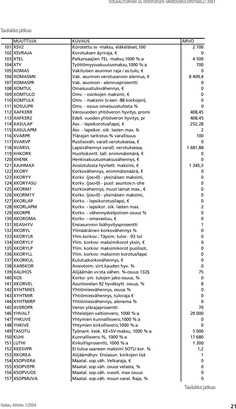 asunnon - alennusprosentti 0 108 XOMTUL Omaisuustulovähennys, 0 109 XOMTULO Omv. - osinkojen maksimi, 0 110 XOMTULK Omv. - maksimi (v:een -88 korkojen), 0 111 XOSUUPR Omv.