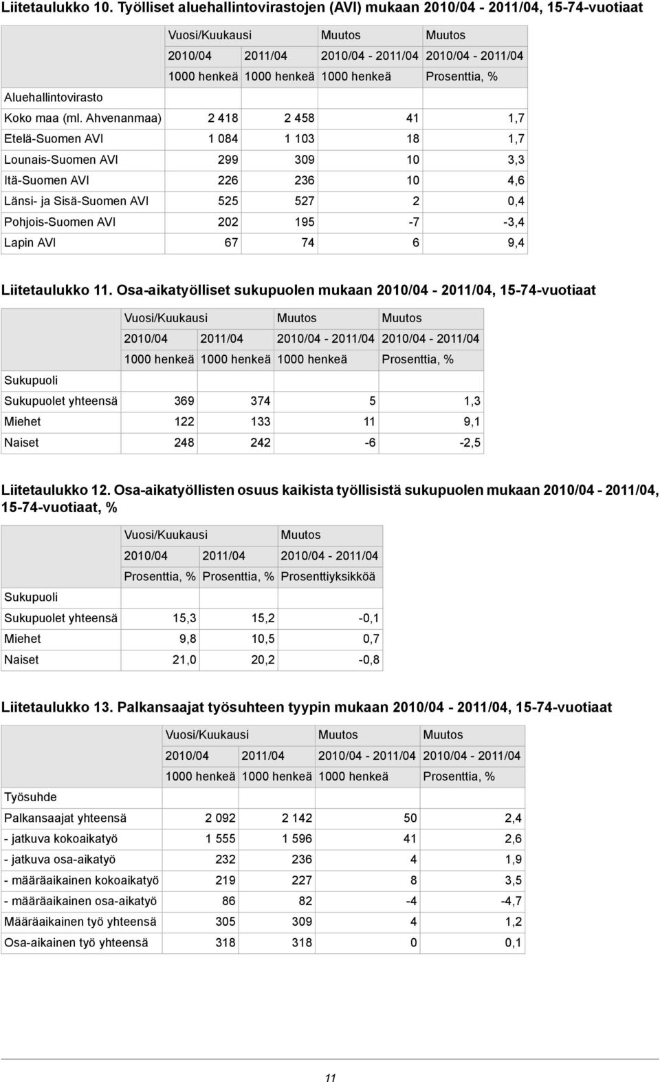 -3,4 Lapin AVI 67 74 6 9,4 Liitetaulukko 11. Osa-aikatyölliset sukupuolen mukaan, -vuotiaat Sukupuoli Sukupuolet yhteensä 369 374 5 1,3 122 133 11 9,1 248 242-6 -2,5 Liitetaulukko 12.