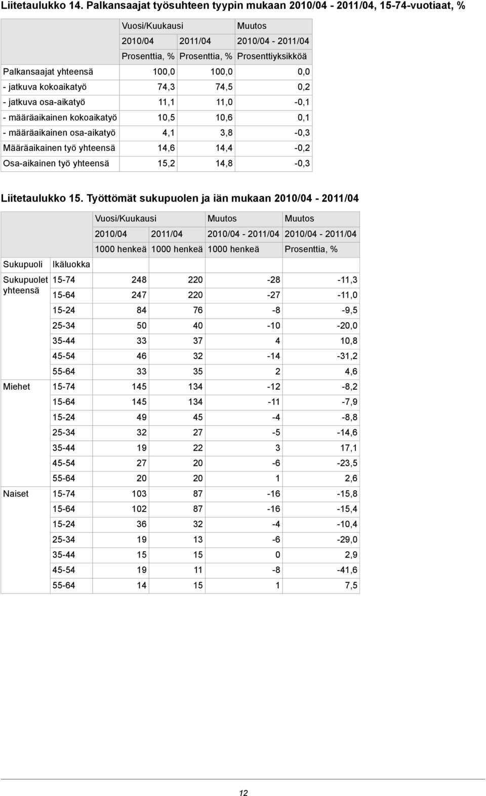 Määräaikainen työ yhteensä Osa-aikainen työ yhteensä 100,0 74,3 11,1 10,5 4,1 14,6 15,2 100,0 74,5 11,0 10,6 3,8 14,4 14,8 Prosenttiyksikköä 0,0 0,2 - - -0,2 - Liitetaulukko 15.