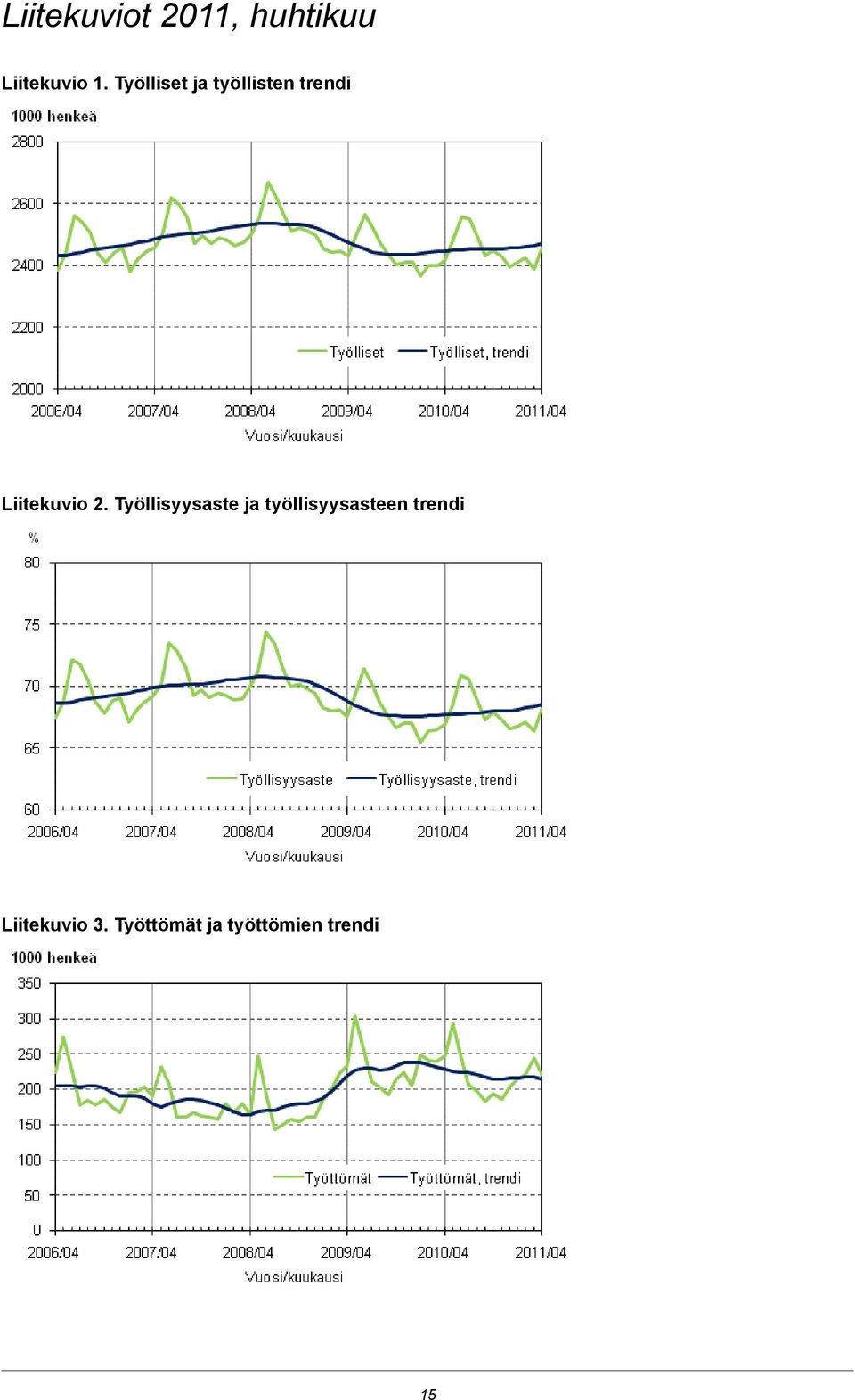 Työllisyysaste ja työllisyysasteen trendi