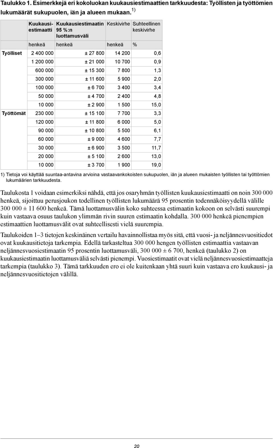 henkeä ± 27 800 ± 21 000 ± 15 300 ± 11 600 ± 6 700 ± 4 700 ± 2 900 ± 15 100 ± 11 800 ± 10 800 ± 9 000 ± 6 900 ± 5 100 ± 3 700 Keskivirhe Suhteellinen keskivirhe henkeä 14 200 10 700 7 800 5 900 3 400