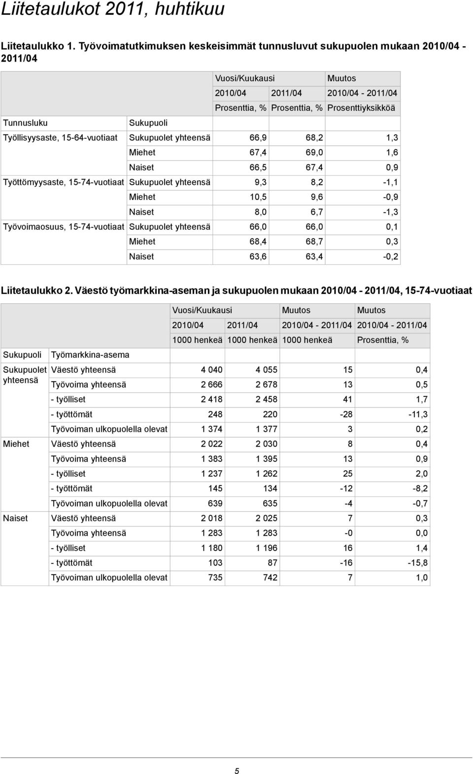 Työttömyysaste, -vuotiaat Sukupuolet yhteensä 9,3 8,2-1,1 10,5 9,6-0,9 8,0 6,7-1,3 Työvoimaosuus, -vuotiaat Sukupuolet yhteensä 66,0 66,0 68,4 68,7 63,6 63,4-0,2 Liitetaulukko 2.