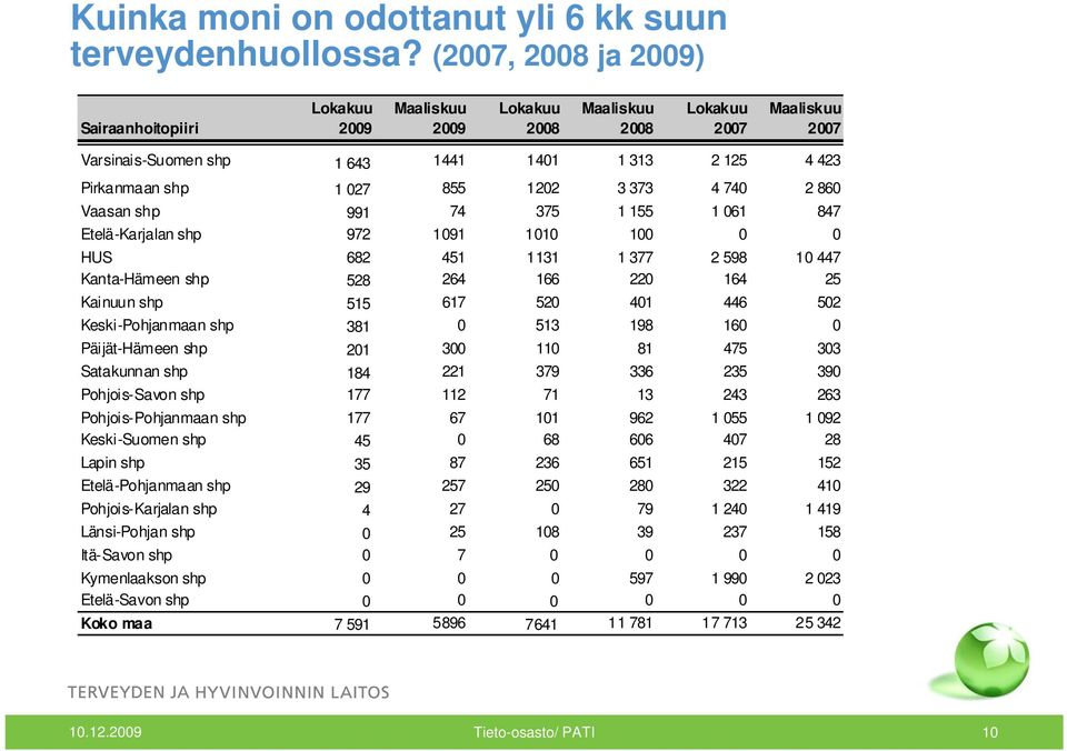 860 Vaasan shp 991 74 375 1 155 1 061 847 Etelä-Karjalan shp 972 1091 1010 100 0 0 HUS 682 451 1131 1 377 2 598 10 447 Kanta-Hämeen shp 528 264 166 220 164 25 Kainuun shp 515 617 520 401 446 502