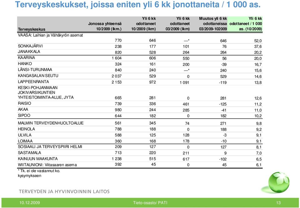 (10/2009) VAASA: Laihian ja Vähäkyrön asemat 770 646 * 646 52,0 SONKAJÄRVI 238 177 101 76 37,6 JANAKKALA 820 528 264 264 20,2 KAARINA 1 604 606 550 56 20,0 HANKO 324 161 200-39 16,7 LÄNSI-TURUNMAA