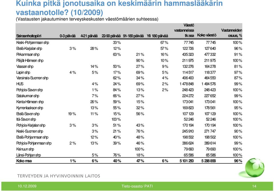 Vastanneiden osuus, % Keski-Pohjanmaan shp 33 % 67 % 77 745 77 745 100 % Etelä-Karjalan shp 3 % 28 % 12 % 57 % 122 726 127 640 96 % Pirkanmaan shp 63 % 21 % 16 % 435 323 477 332 91 % Päijät-Hämeen