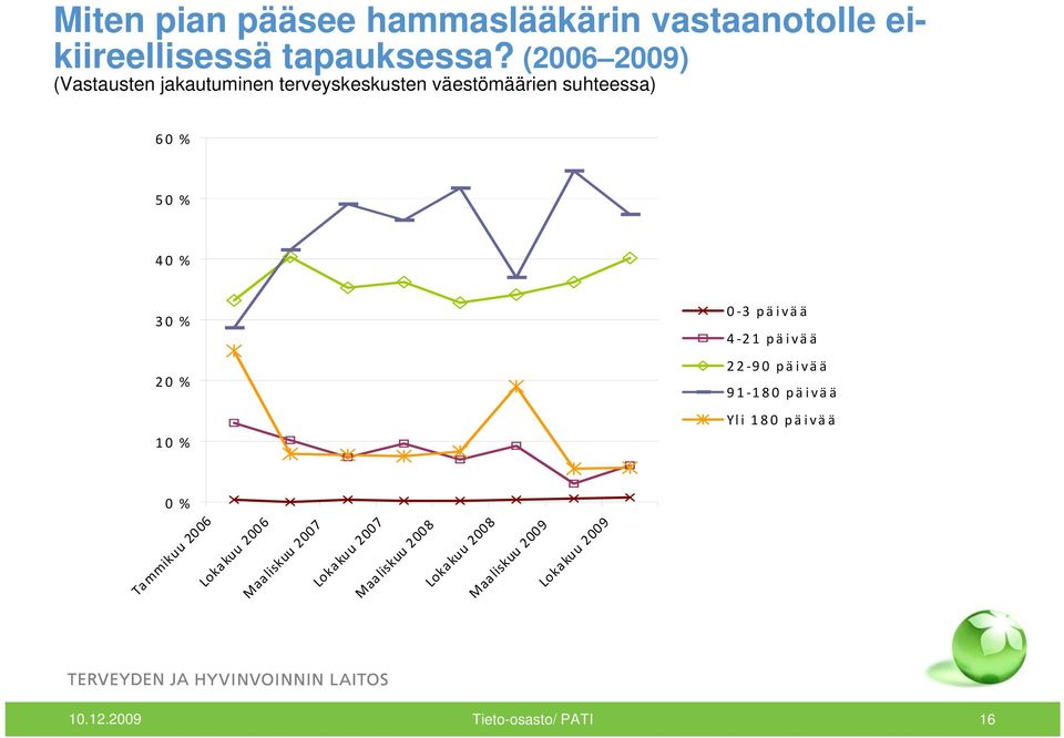 % 30 % 20 % 10 % 0 3 päivää 4 21 päivää 22 90 päivää 91 180 päivää Yli 180 päivää 0 %