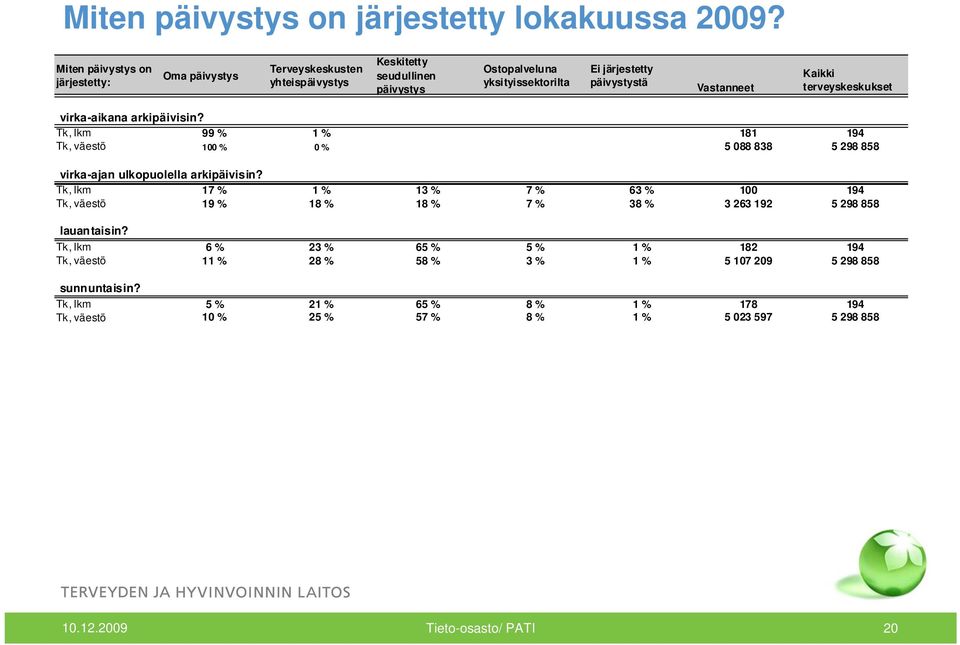 Vastanneet Kaikki terveyskeskukset virka-aikana arkipäivisin? Tk, lkm 99 % 1 % 181 194 Tk, väestö 100 % 0 % 5 088 838 5 298 858 virka-ajan ulkopuolella arkipäivisin?