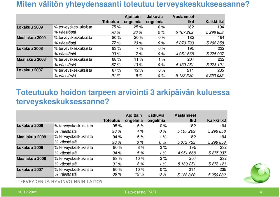 terveyskeskuksista 80 % 20 % 0 % 182 194 % väestöstä 77 % 23 % 0 % 5 073 733 5 298 858 2008 % terveyskeskuksista 93 % 7 % 0 % 195 232 % väestöstä 93 % 7 % 0 % 4 951 668 5 275 937 Maaliskuu 2008 %