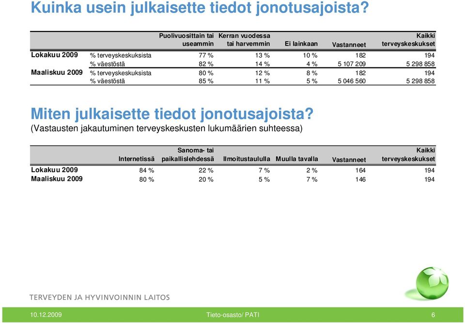 82 % 14 % 4 % 5 107 209 5 298 858 Maaliskuu 2009 % terveyskeskuksista 80 % 12 % 8 % 182 194 % väestöstä 85 % 11 % 5 % 5 046 560 5 298 858 Miten julkaisette tiedot