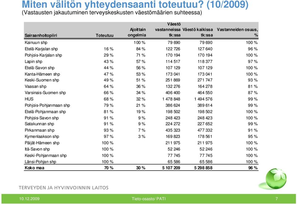 Kainuun shp 100 % 79 690 79 690 100 % Etelä-Karjalan shp 16 % 84 % 122 726 127 640 96 % Pohjois-Karjalan shp 29 % 71 % 170 194 170 194 100 % Lapin shp 43 % 57 % 114 517 118 377 97 % Etelä-Savon shp