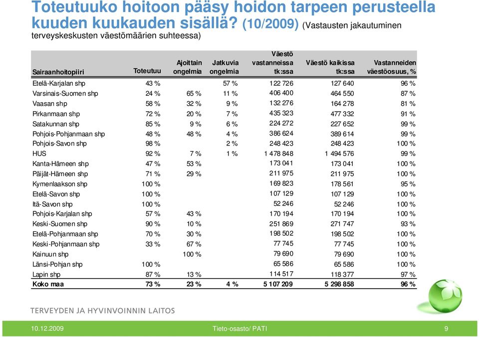 Vastanneiden väestöosuus, % Etelä-Karjalan shp 43 % 57 % 122 726 127 640 96 % Varsinais-Suomen shp 24 % 65 % 11 % 406 400 464 550 87 % Vaasan shp 58 % 32 % 9 % 132 276 164 278 81 % Pirkanmaan shp 72