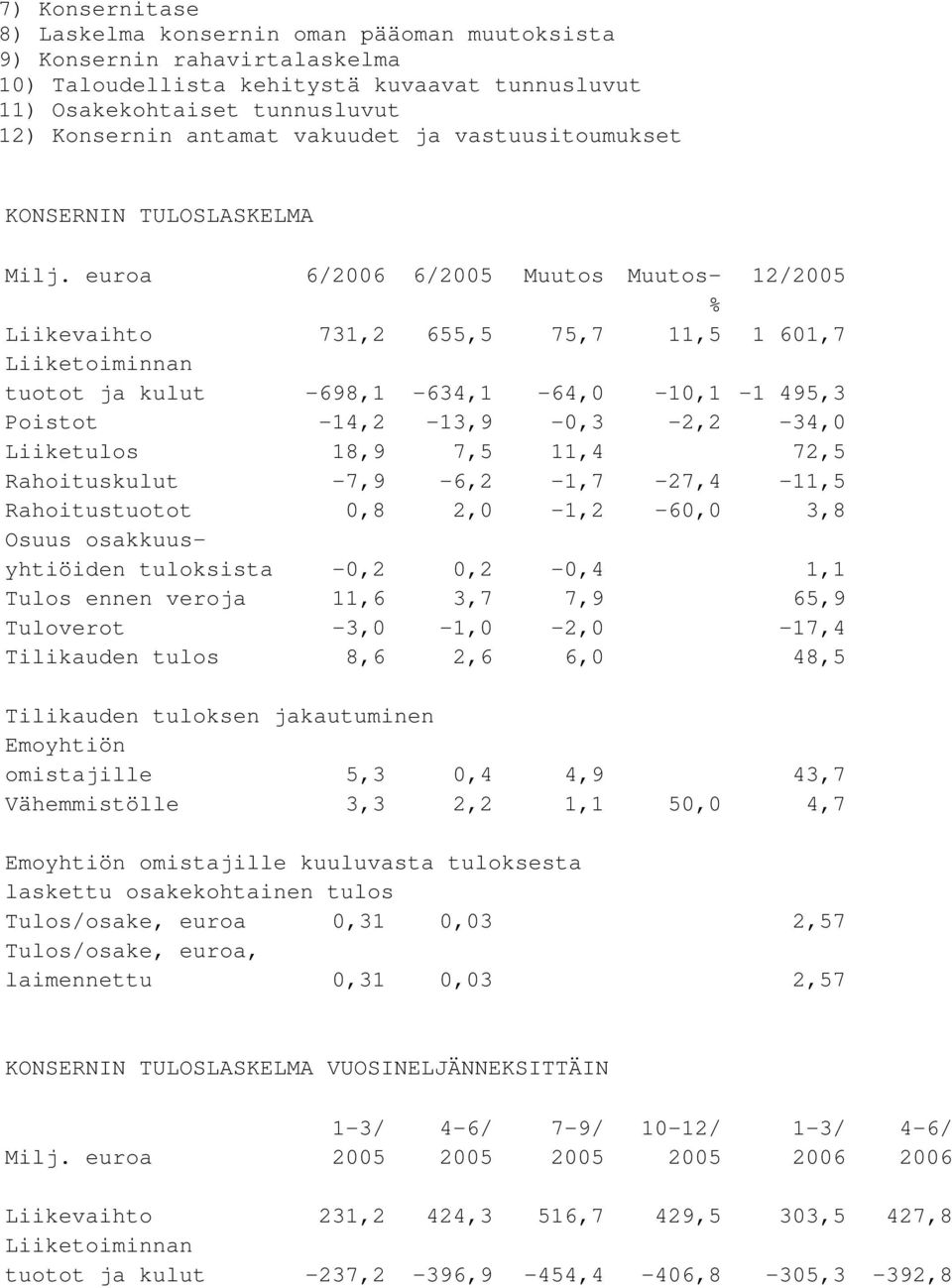 euroa 6/2006 6/2005 Muutos Muutos- 12/2005 % Liikevaihto 731,2 655,5 75,7 11,5 1 601,7 Liiketoiminnan tuotot ja kulut -698,1-634,1-64,0-10,1-1 495,3 Poistot -14,2-13,9-0,3-2,2-34,0 Liiketulos 18,9