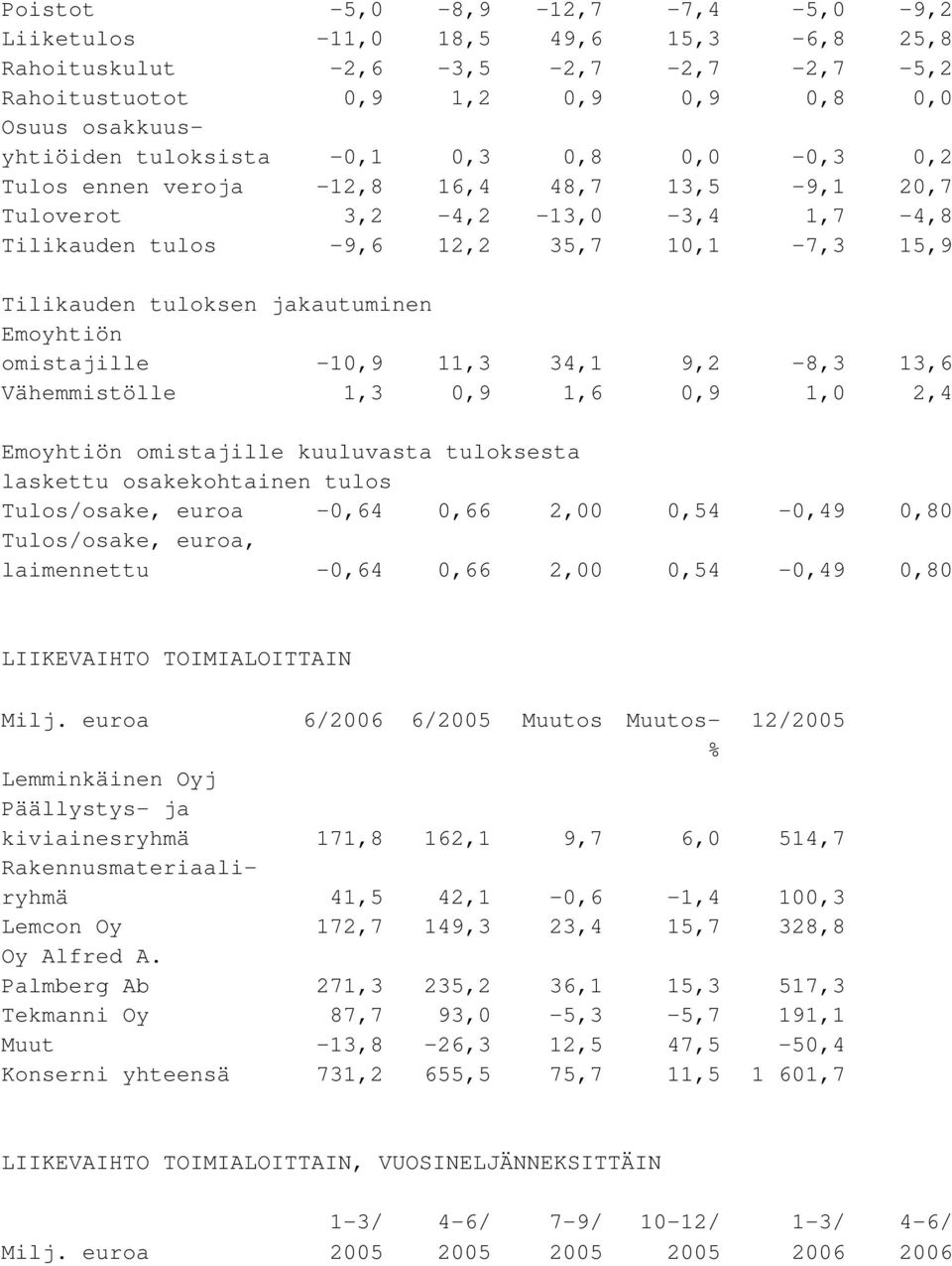 omistajille -10,9 11,3 34,1 9,2-8,3 13,6 Vähemmistölle 1,3 0,9 1,6 0,9 1,0 2,4 Emoyhtiön omistajille kuuluvasta tuloksesta laskettu osakekohtainen tulos Tulos/osake, euroa -0,64 0,66 2,00 0,54-0,49
