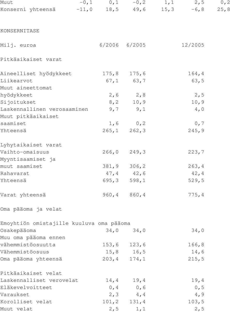 verosaaminen 9,7 9,1 4,0 Muut pitkäaikaiset saamiset 1,6 0,2 0,7 Yhteensä 265,1 262,3 245,9 Lyhytaikaiset varat Vaihto-omaisuus 266,0 249,3 223,7 Myyntisaamiset ja muut saamiset 381,9 306,2 263,4