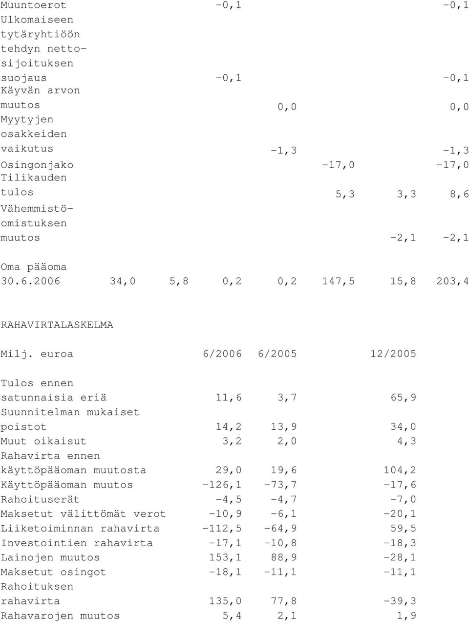 euroa 6/2006 6/2005 12/2005 Tulos ennen satunnaisia eriä 11,6 3,7 65,9 Suunnitelman mukaiset poistot 14,2 13,9 34,0 Muut oikaisut 3,2 2,0 4,3 Rahavirta ennen käyttöpääoman muutosta 29,0 19,6 104,2