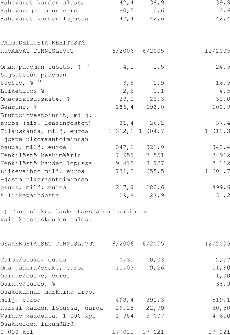 leasingostot) 31,4 26,2 37,4 Tilauskanta, milj. euroa 1 312,1 1 004,7 1 011,3 -josta ulkomaantoiminnan osuus, milj.
