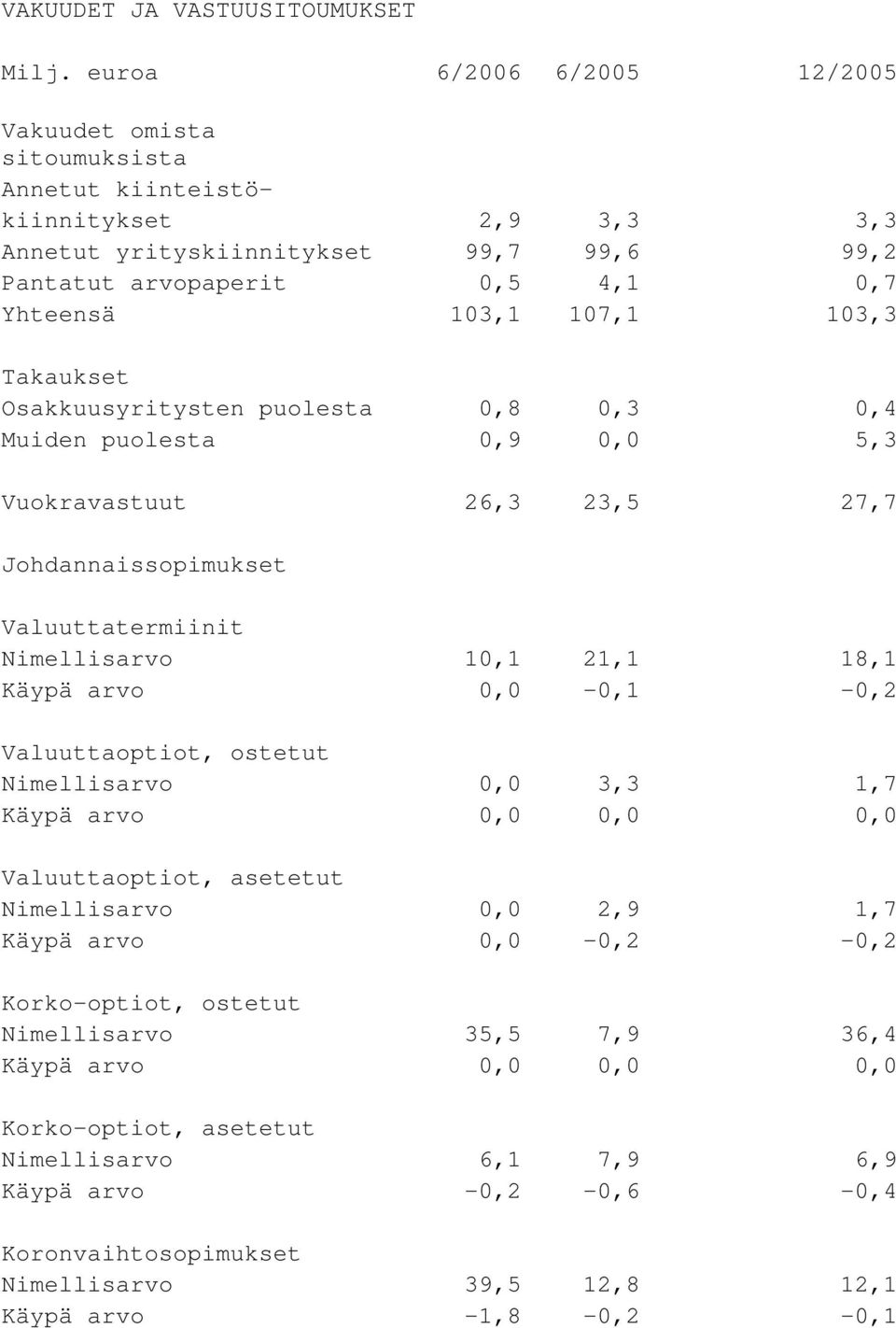 103,3 Takaukset Osakkuusyritysten puolesta 0,8 0,3 0,4 Muiden puolesta 0,9 0,0 5,3 Vuokravastuut 26,3 23,5 27,7 Johdannaissopimukset Valuuttatermiinit Nimellisarvo 10,1 21,1 18,1 Käypä arvo