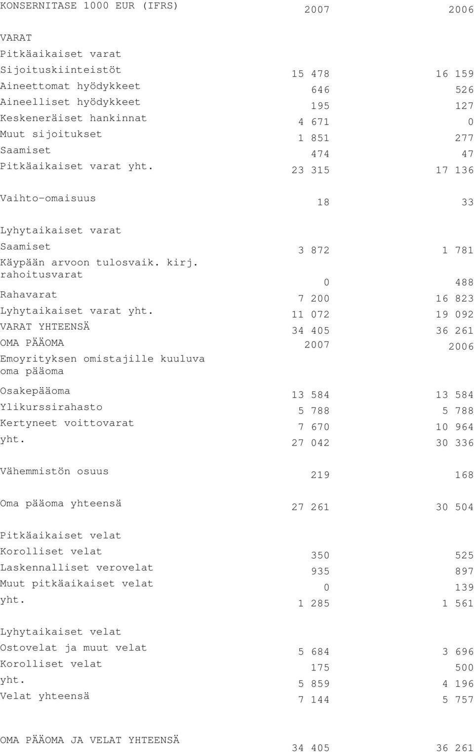 rahoitusvarat 0 488 Rahavarat 7 200 16 823 Lyhytaikaiset varat yht.