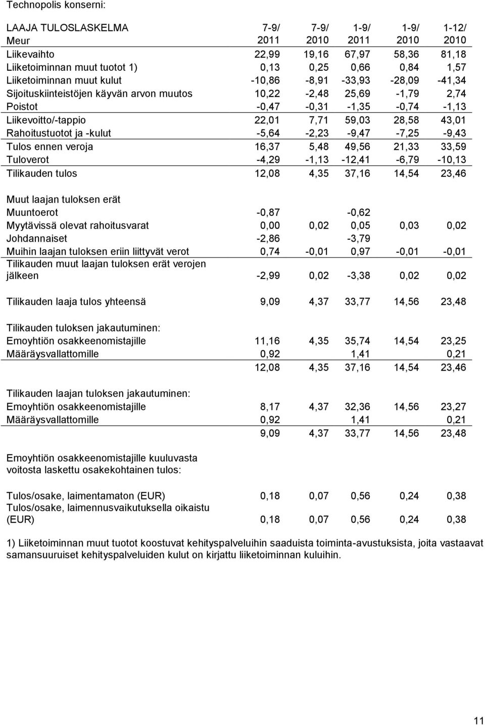 28,58 43,01 Rahoitustuotot ja -kulut -5,64-2,23-9,47-7,25-9,43 Tulos ennen veroja 16,37 5,48 49,56 21,33 33,59 Tuloverot -4,29-1,13-12,41-6,79-10,13 Tilikauden tulos 12,08 4,35 37,16 14,54 23,46 Muut