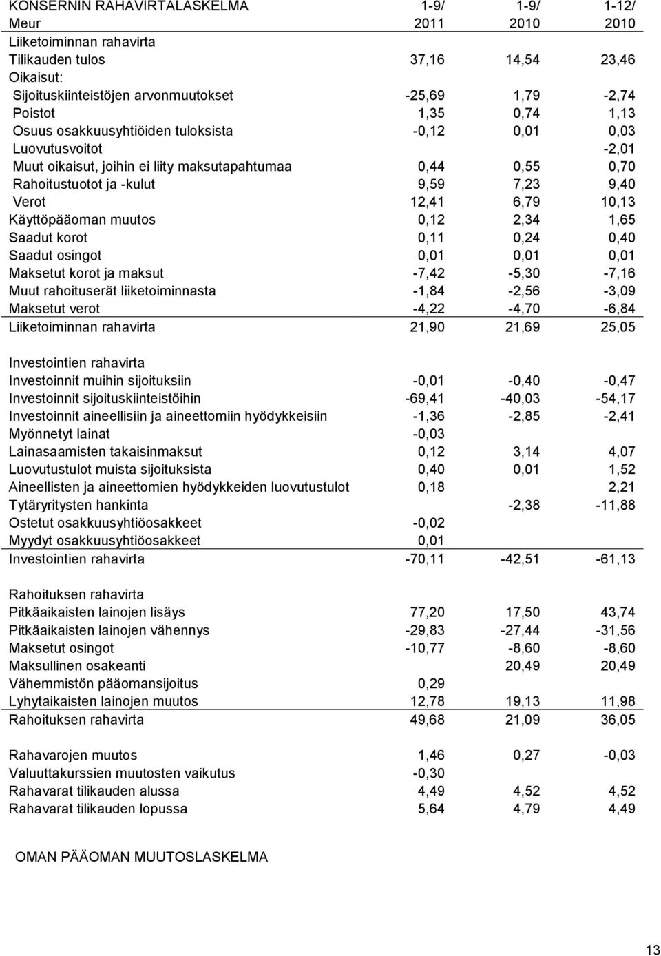 12,41 6,79 10,13 Käyttöpääoman muutos 0,12 2,34 1,65 Saadut korot 0,11 0,24 0,40 Saadut osingot 0,01 0,01 0,01 Maksetut korot ja maksut -7,42-5,30-7,16 Muut rahoituserät liiketoiminnasta