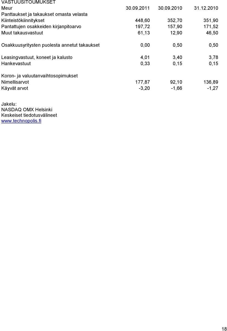 157,90 171,52 Muut takausvastuut 61,13 12,90 46,50 Osakkuusyritysten puolesta annetut takaukset 0,00 0,50 0,50 Leasingvastuut, koneet ja