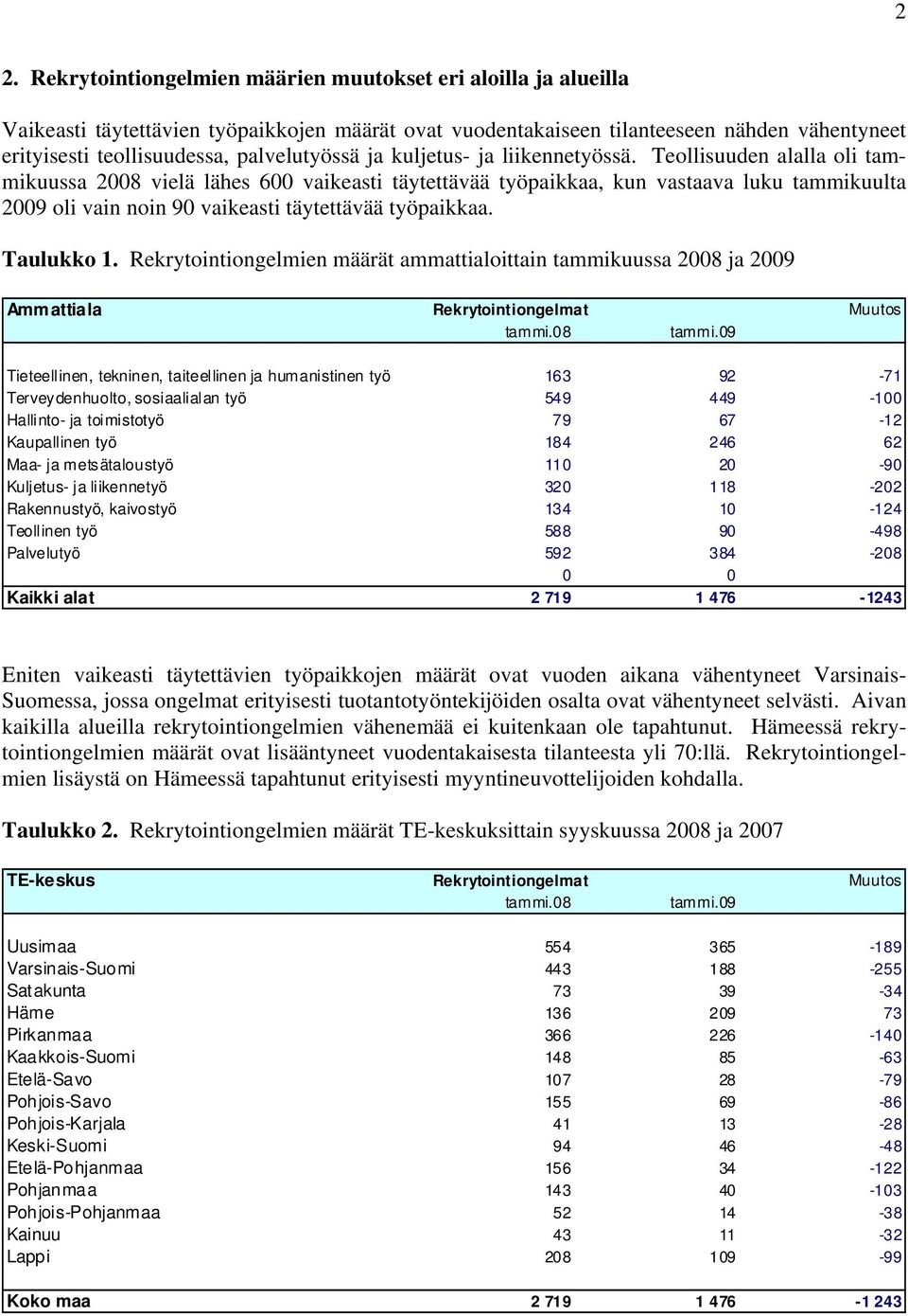 Rekrytointiongelmien määrät ammattialoittain tammikuussa 2008 ja 2009 Amm attiala Rekrytointiongelmat Muutos tammi.08 tammi.