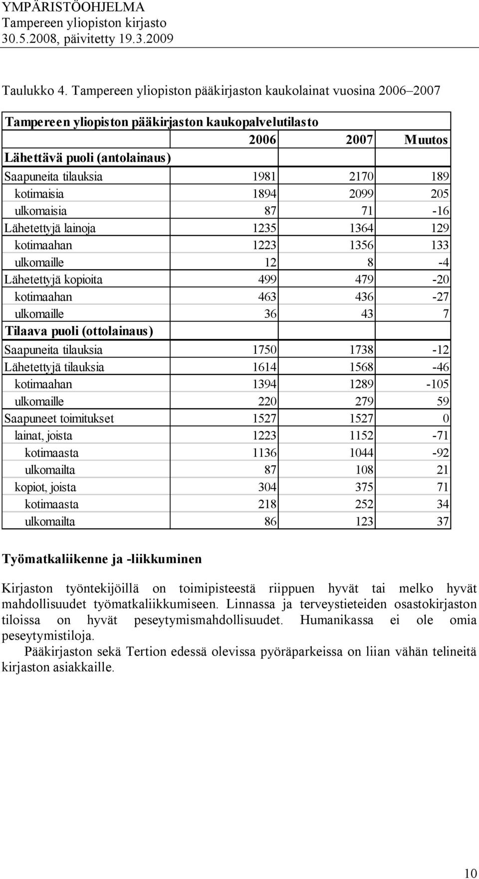 kotimaisia 1894 2099 205 ulkomaisia 87 71 16 Lähetettyjä lainoja 1235 1364 129 kotimaahan 1223 1356 133 ulkomaille 12 8 4 Lähetettyjä kopioita 499 479 20 kotimaahan 463 436 27 ulkomaille 36 43 7