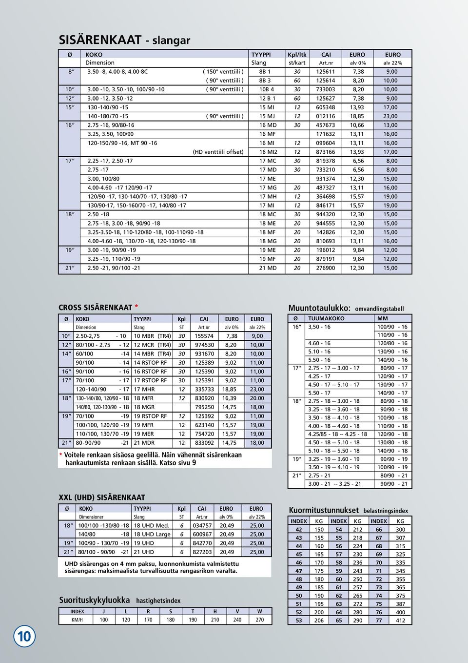 50-12 12 B 1 60 125627 7,38 9,00 15 130-140/90-15 15 MI 12 605348 13,93 17,00 140-180/70-15 ( 90 venttiili ) 15 MJ 12 012116 18,85 23,00 16 2.75-16, 90/80-16 16 MD 30 457673 10,66 13,00 3.25, 3.