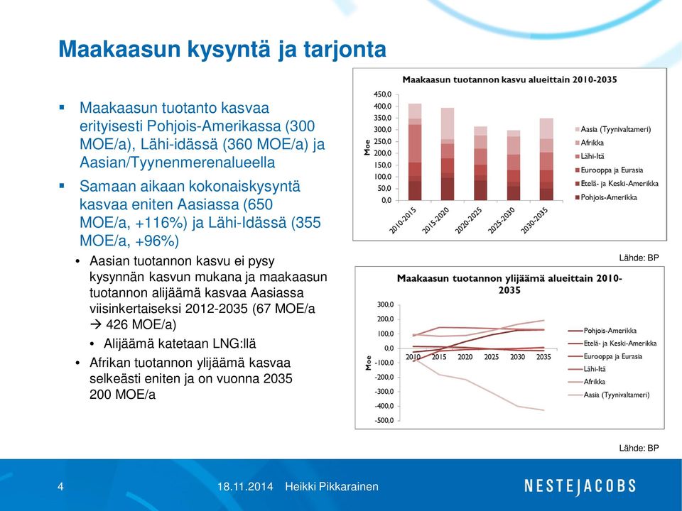 +96%) Aasian tuotannon kasvu ei pysy kysynnän kasvun mukana ja maakaasun tuotannon alijäämä kasvaa Aasiassa viisinkertaiseksi