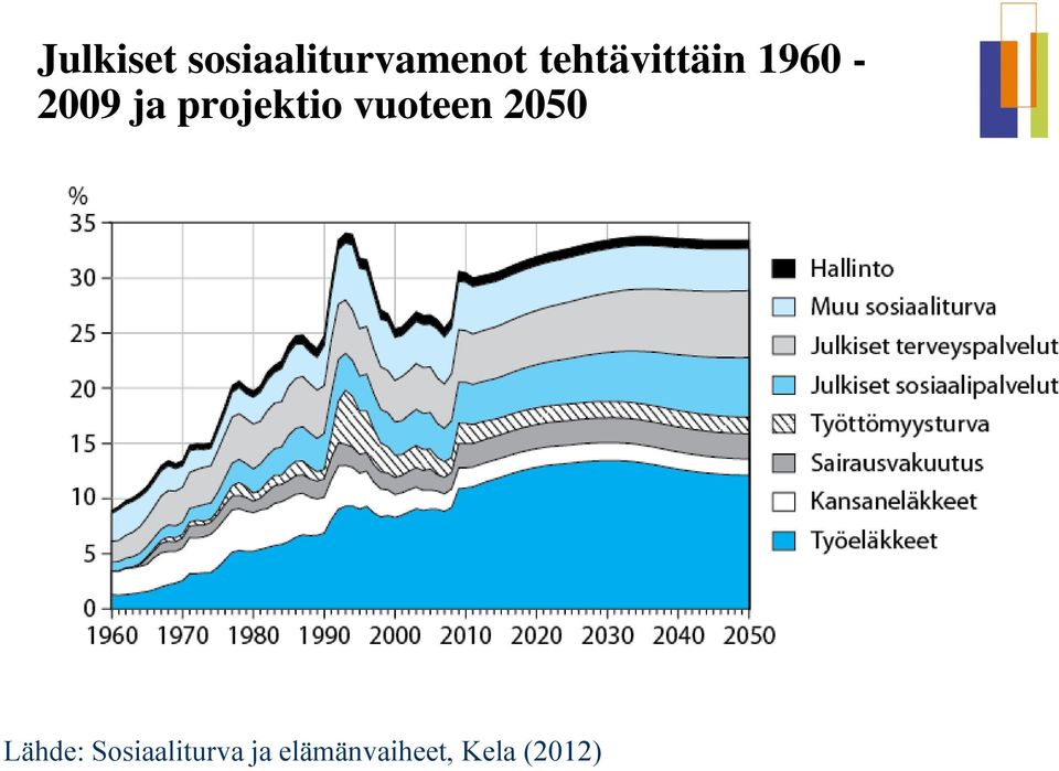 projektio vuoteen 2050 Lähde: