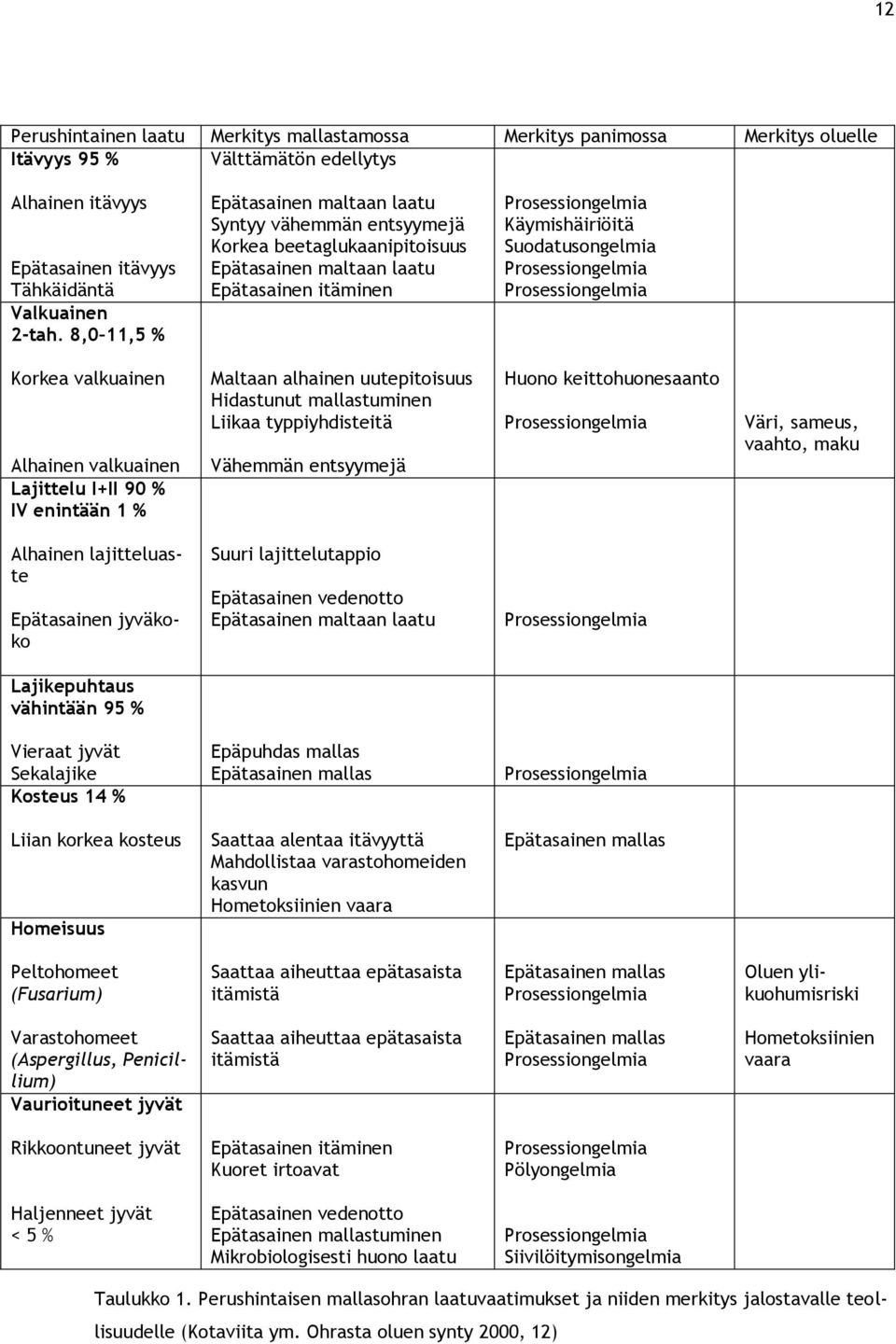 Prosessiongelmia Prosessiongelmia Korkea valkuainen Alhainen valkuainen Lajittelu I+II 90 % IV enintään 1 % Maltaan alhainen uutepitoisuus Hidastunut mallastuminen Liikaa typpiyhdisteitä Vähemmän