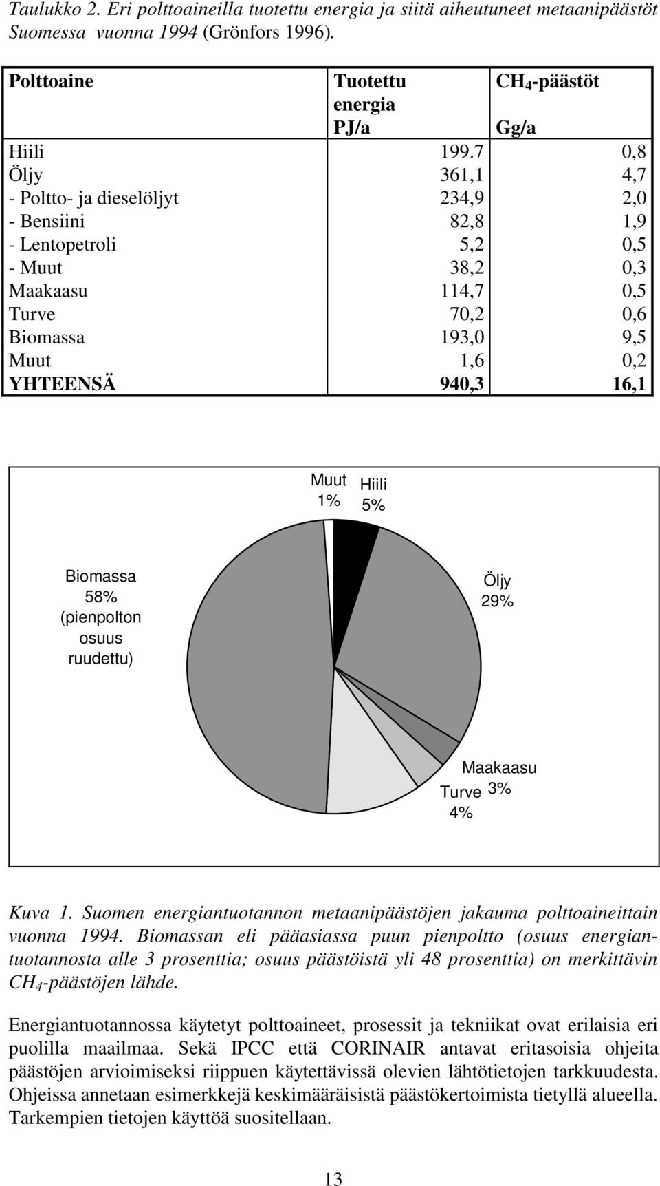 16,1 Muut 1% Hiili 5% Biomassa 58% (pienpolton osuus ruudettu) Öljy 29% Maakaasu 3% Turve 4% Kuva 1. Suomen energiantuotannon metaanipäästöjen jakauma polttoaineittain vuonna 1994.