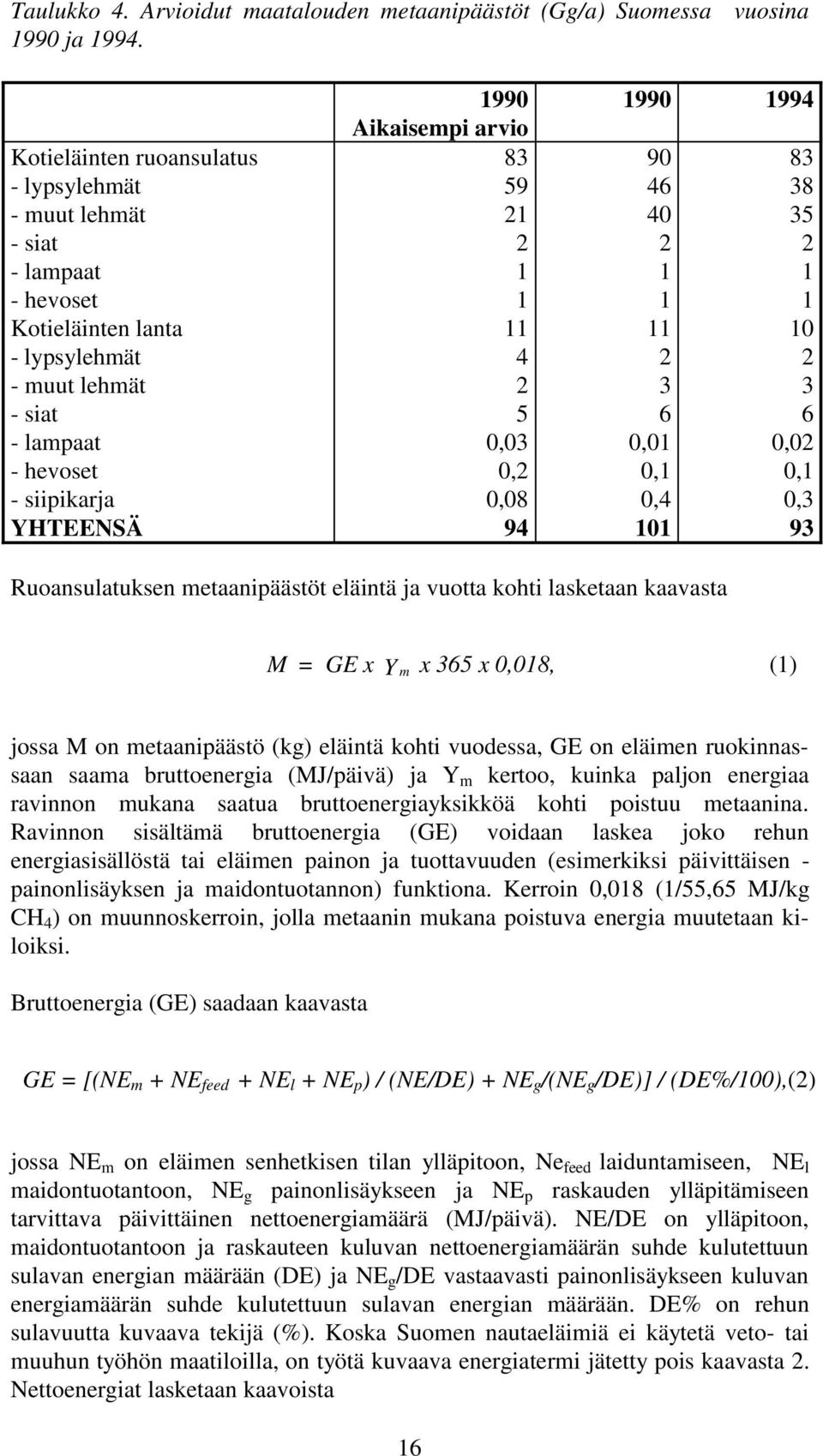 lehmät - siat - lampaat - hevoset - siipikarja 11 4 2 5 0,03 0,2 0,08 11 2 3 6 0,01 0,1 0,4 10 2 3 6 0,02 0,1 0,3 YHTEENSÄ 94 101 93 Ruoansulatuksen metaanipäästöt eläintä ja vuotta kohti lasketaan