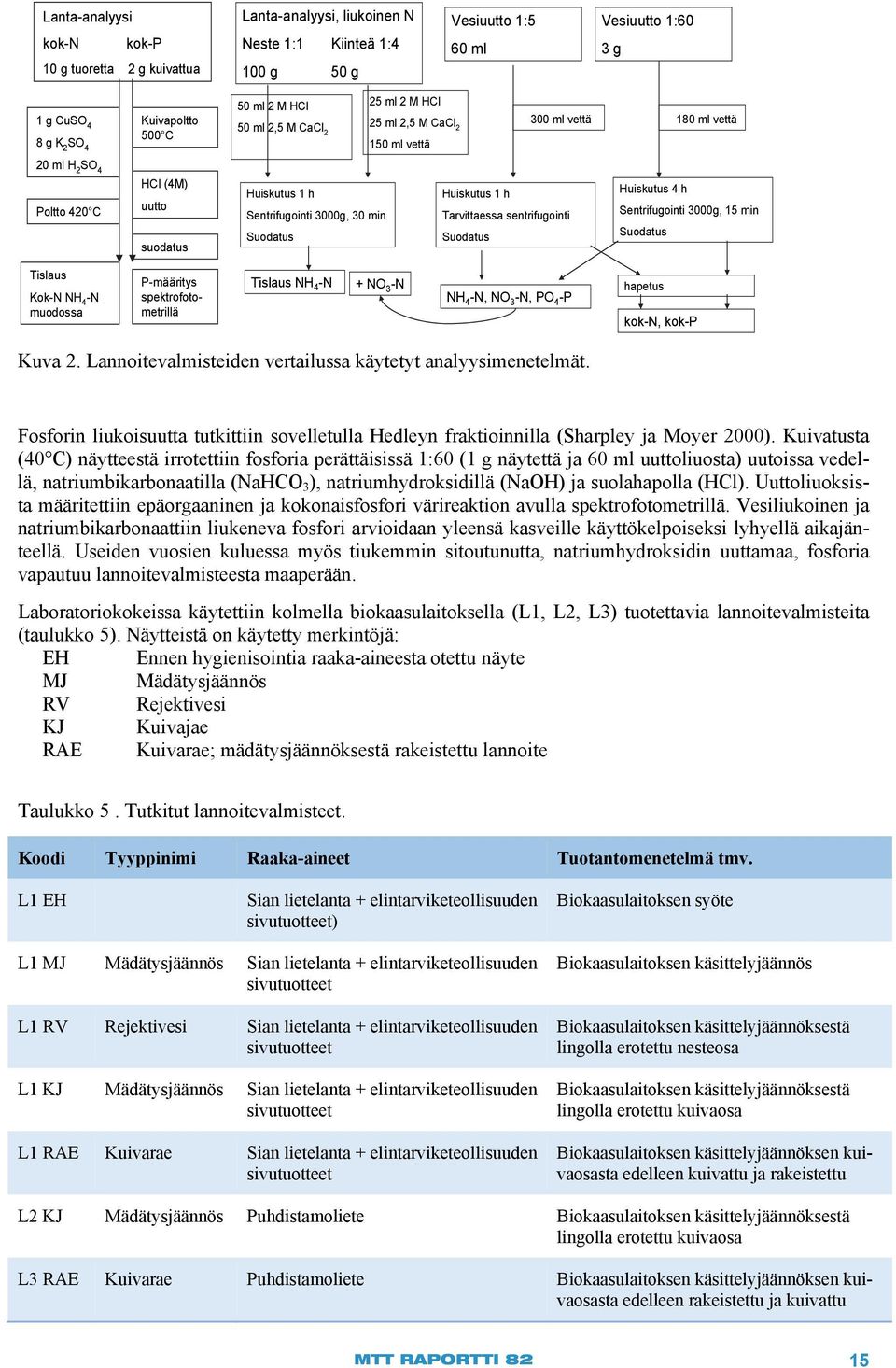 Suodatus Huiskutus 1 h Tarvittaessa sentrifugointi Suodatus Huiskutus 4 h Sentrifugointi 3000g, 15 min Suodatus Tislaus Kok-N NH 4 -N muodossa P-määritys spektrofotometrillä Tislaus NH 4 -N + NO 3 -N